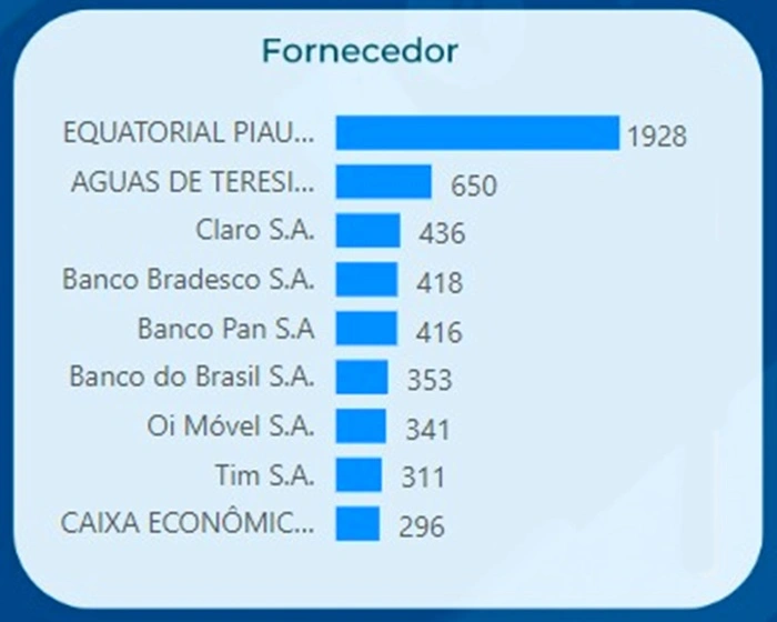 Equatorial Piau Lidera Ranking Das Empresas Mais Reclamadas No Procon