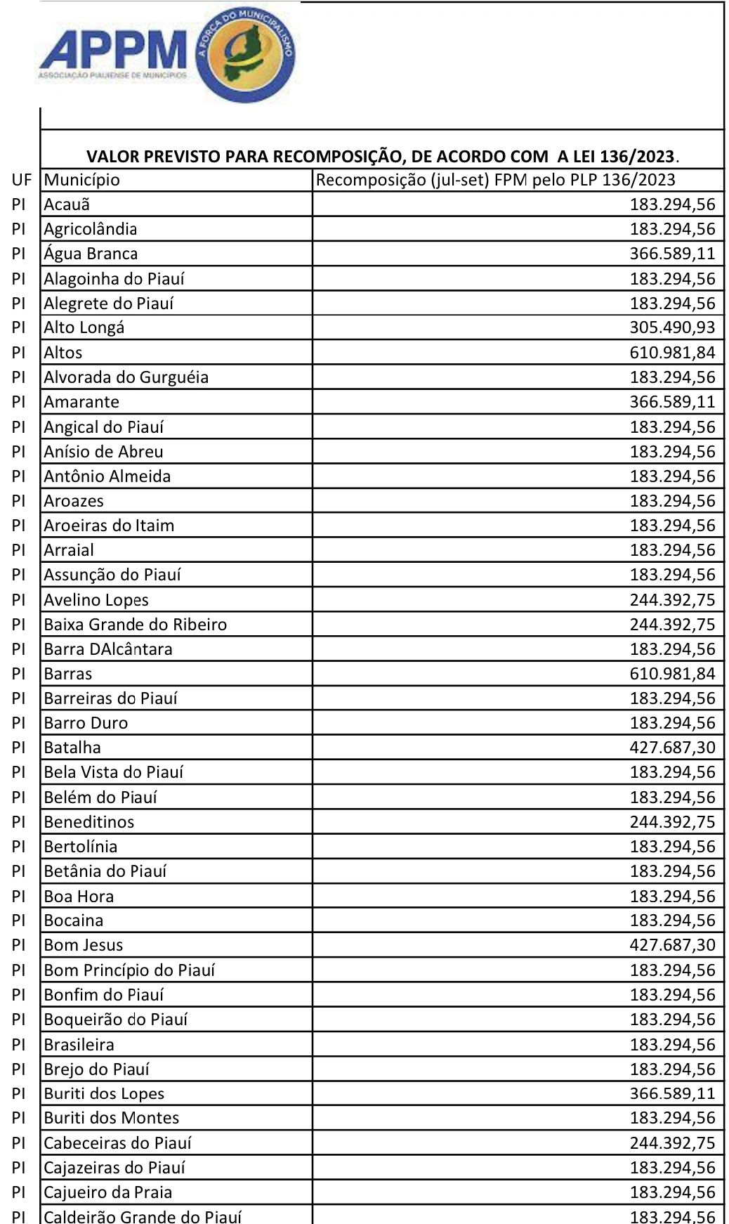 Recomposição municípios