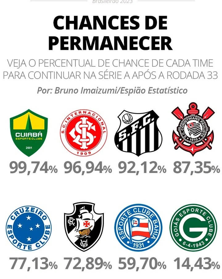 Chances de permanecer na primeira divisão