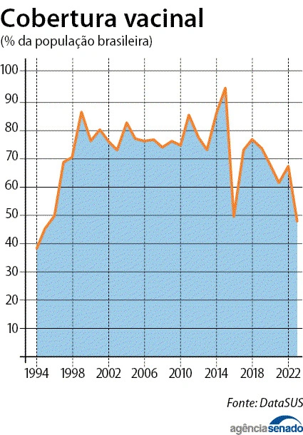 Cobertura vacinal caiu no Brasil