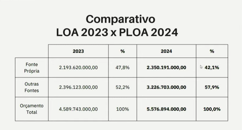 Comparativo dos valores recebidos em 2023 e do PLOA de 2024