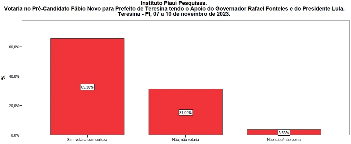 Desempenho de Fábio Novo