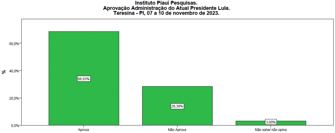 Desempenho de Lula