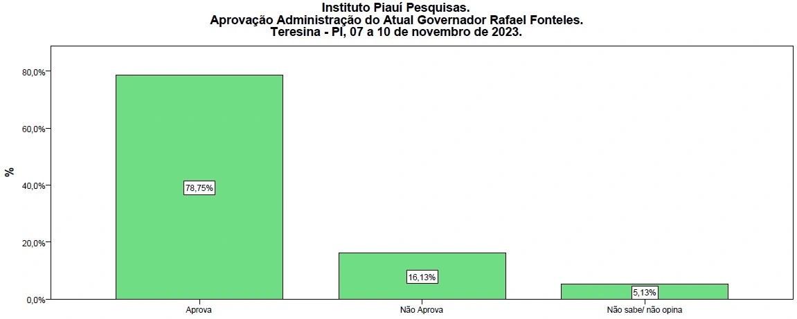 Desempenho de Rafael Fonteles