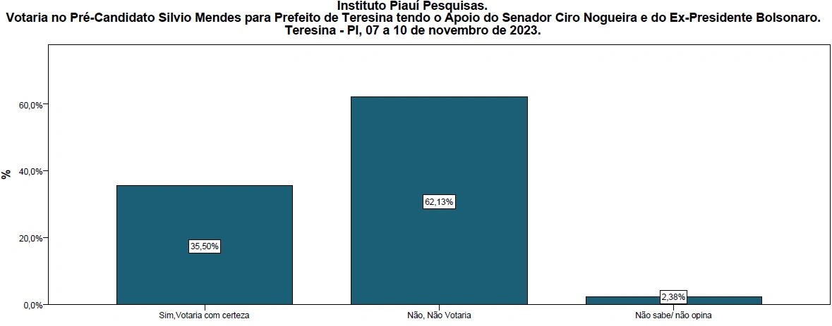 Desempenho de Silvio Mendes