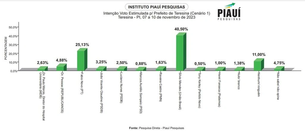 Piauí Pesquisas: confira o desempenho dos pré-candidatos a prefeito de Teresina