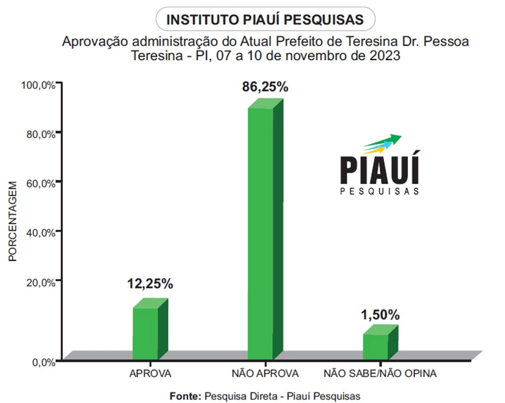 População não aprova gestão de Dr. Pessoa