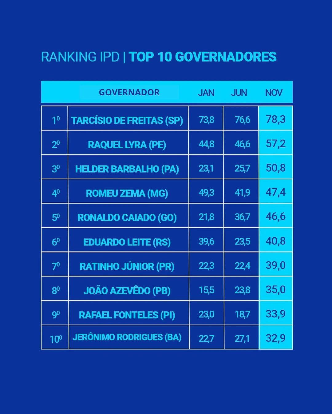 Ranking dos 10 governadores com maior Índice de Popularidade Digital (IPD)