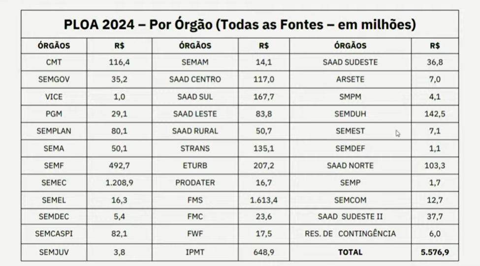 Valores que cada órgão vai receber