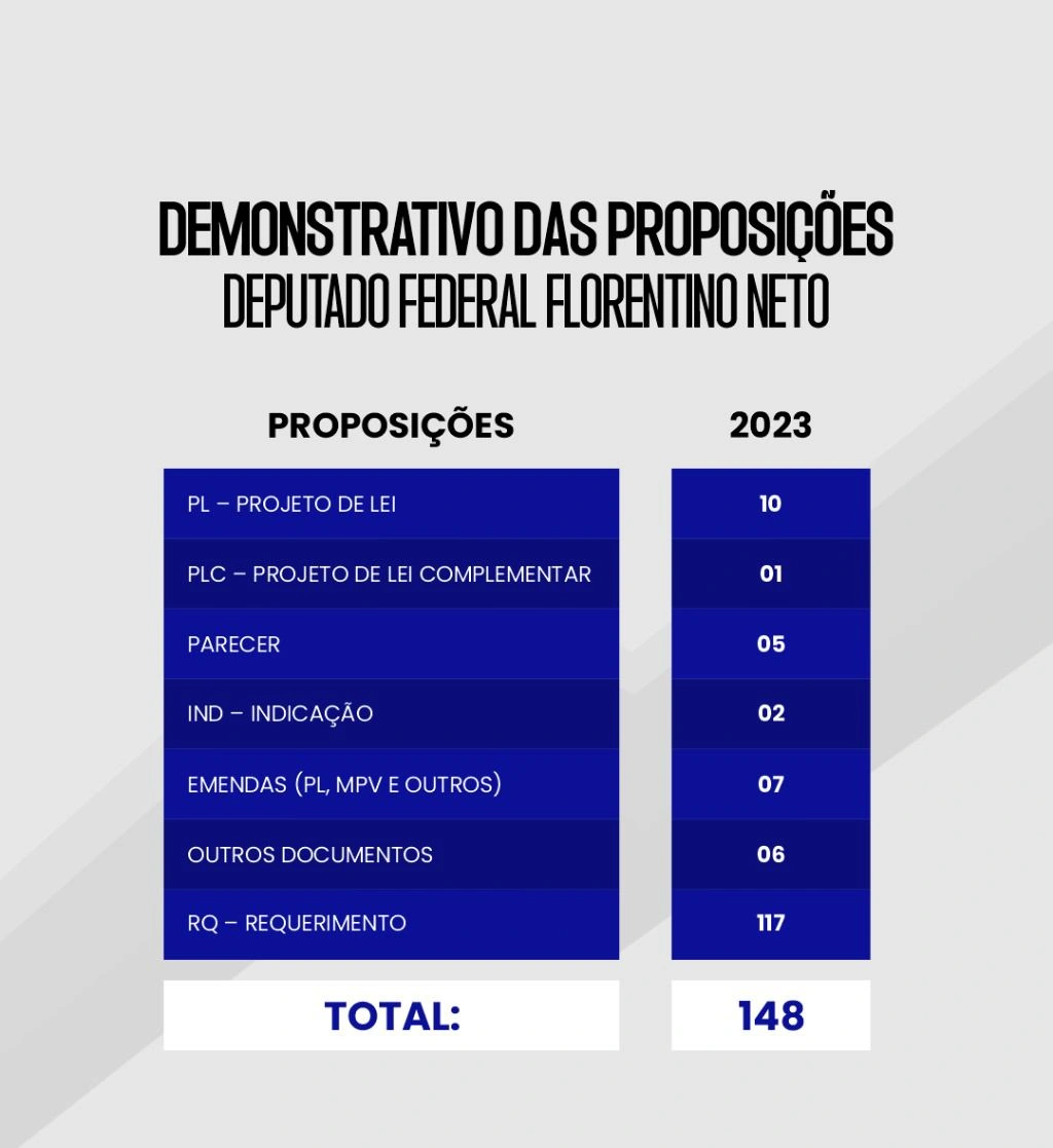 Deputado Florentino Neto divulga balanço das ações na Câmara Federal