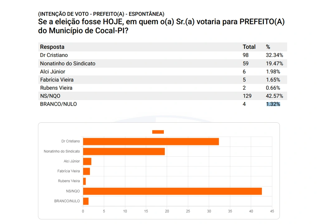 Dr. Cristiano tem maioria de 12,87% sobre o segundo colocado na pergunta espontanea