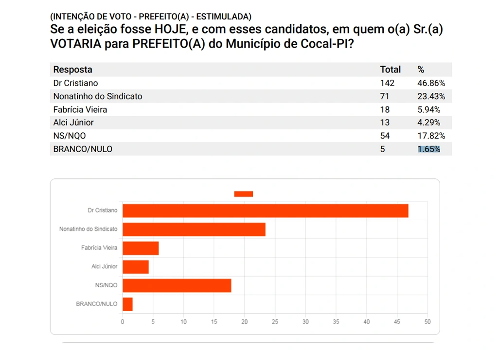 Dr. Cristiano tem maioria de 23,43%. sobre o segundo colocado na pergunta estimulada