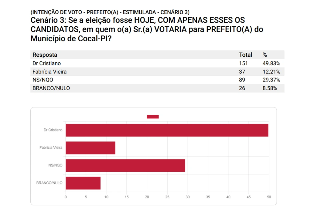 Dr. Cristiano tem maioria de 25,09% sobre o segundo colocado no confronto direto