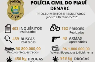 Polícia Civil contabiliza números relativos ao trabalho do Denarc em 2023 (Foto: Reprodução)