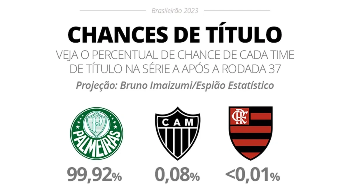 Projeções Brasileirão 2023