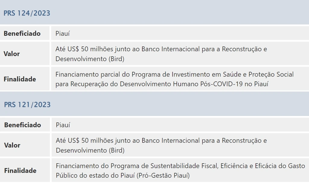 Senado aprova empréstimo de aproximadamente R$ 500 milhões para o Piauí