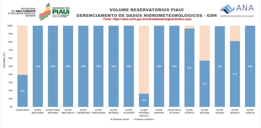Reservatórios do Piauí