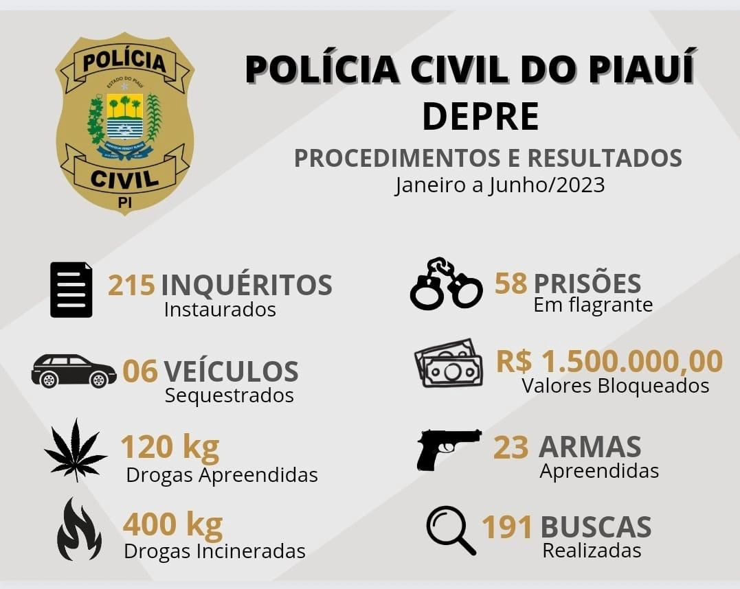 Balanço semestral da Depre