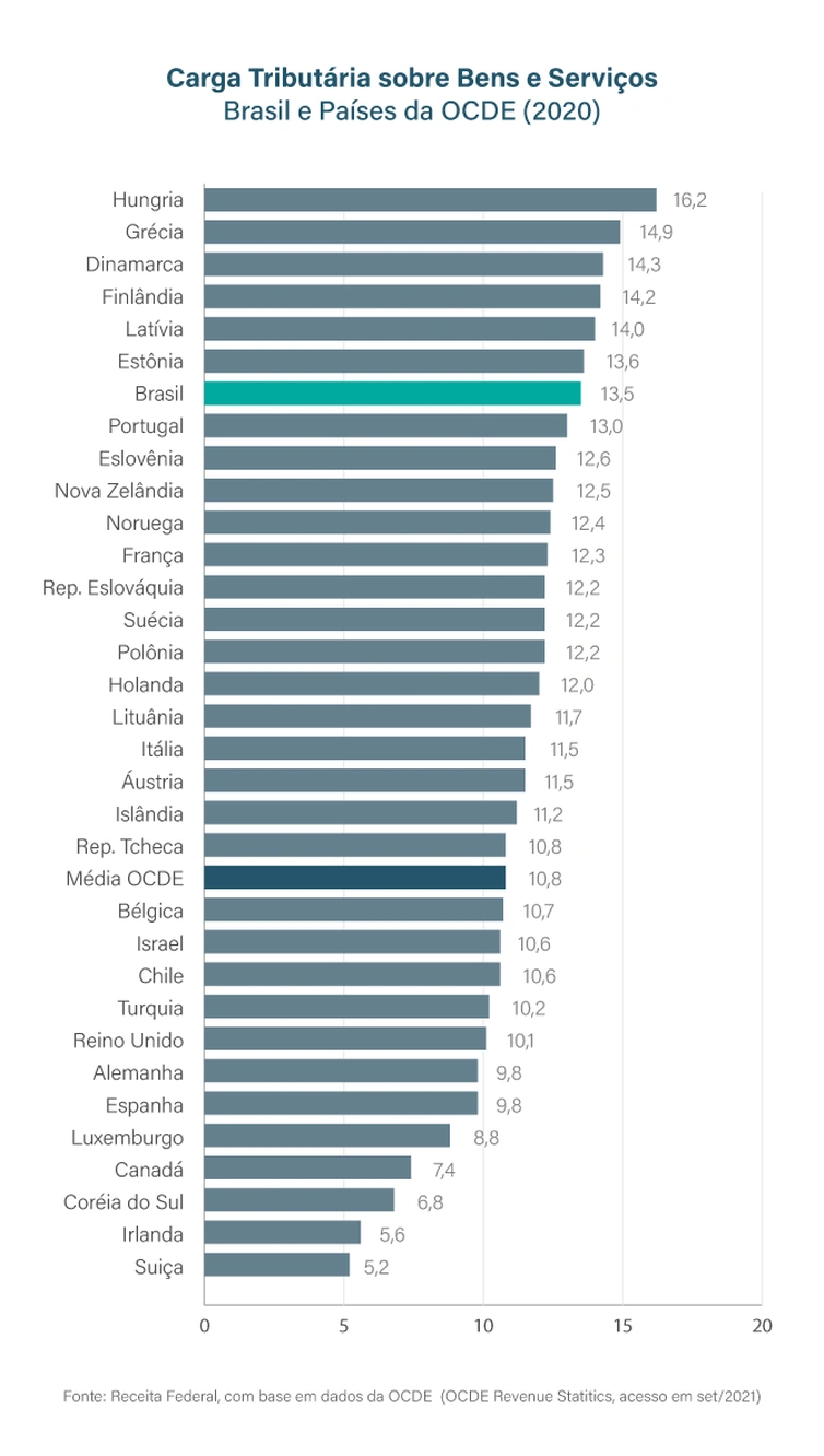 Carga tributária sobre bens e serviços