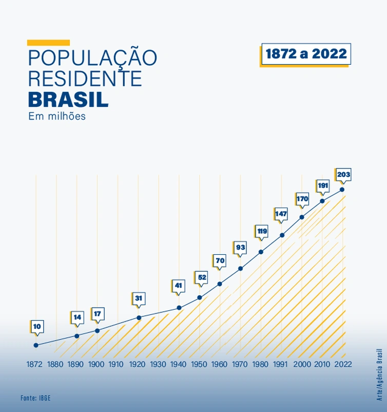 População censo 2022