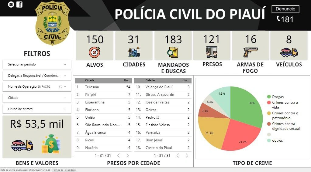 Resultado da Operação Impacto