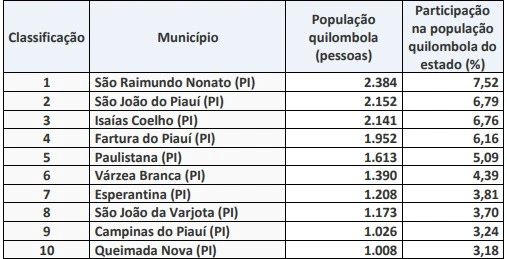 Municípios do Piauí com maior população quilombola – 2022