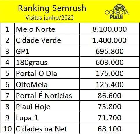 Ranking SemRush com dados de visitas