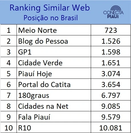 Ranking SimilarWeb com posição de sites do Brasil