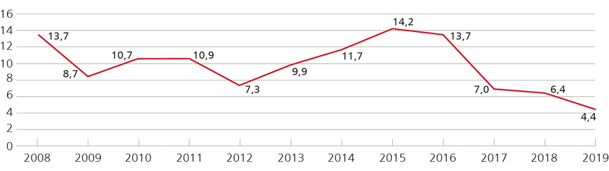 Variação da taxa
