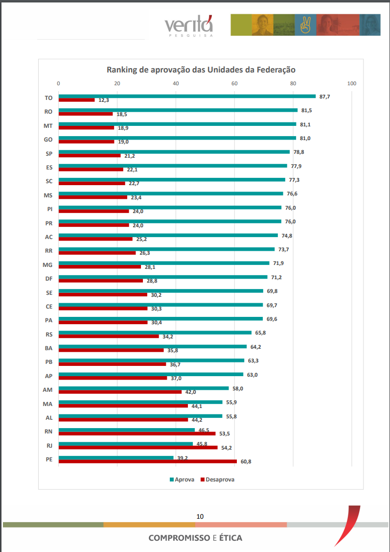 Ranking de aprovação dos governadores