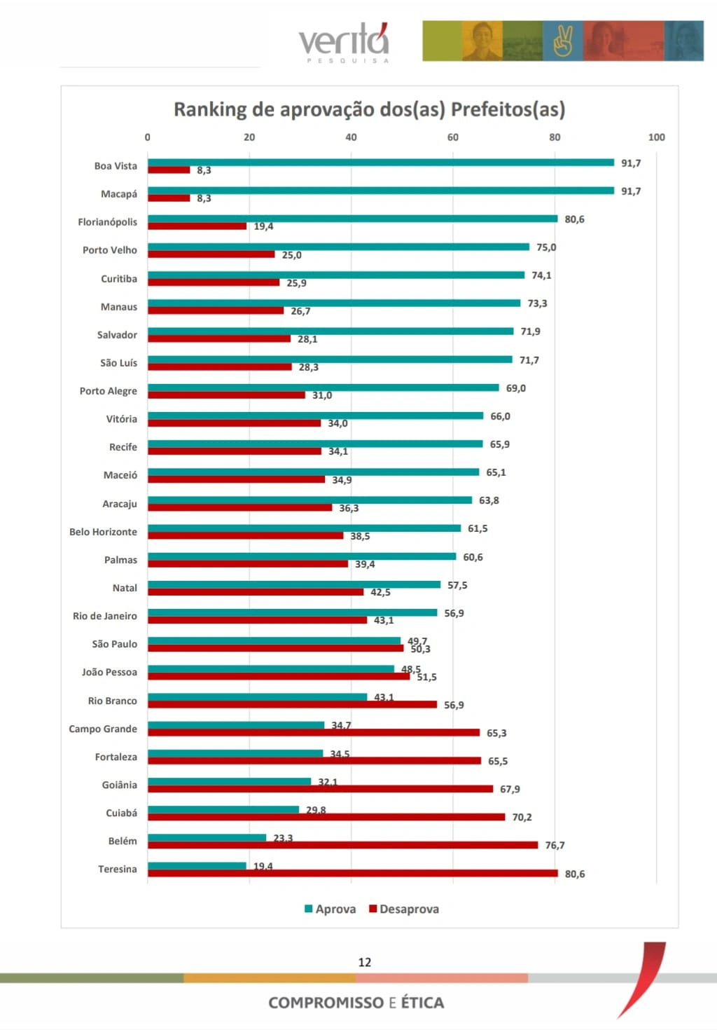 Ranking de aprovação e desaprovação de prefeitos.