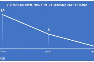 Vítimas de Mvis nos fins de semana em Teresina (Foto: Divulgação/SSP)