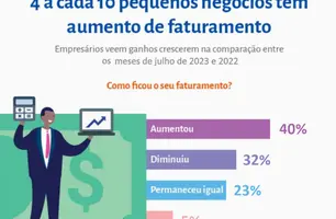 40% dos pequenos negócios do Piauí registram aumento de faturamento em julho (Foto: Reprodução)