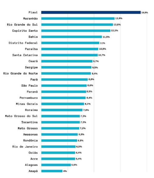 Taxa de sindicalização, por estado (%) - 2022