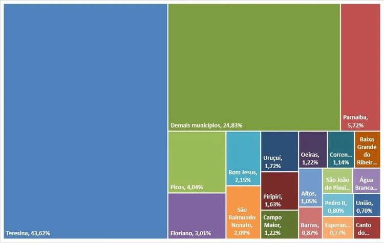 Gráfico representa o percentual de empresas abertas em 2023 para os 20 maiores municípios do Piauí
