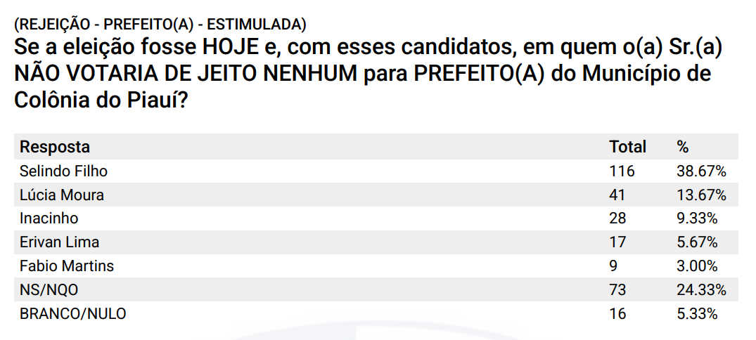 Nível de rejeição