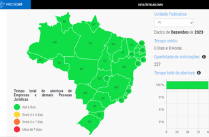 Piauí fica em primeiro lugar em celeridade na abertura de empresas no Brasil (Foto: Divulgação/Governo do Estado)