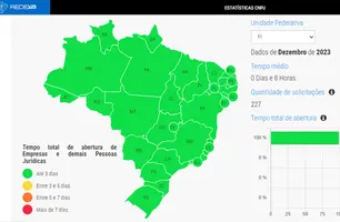 Piauí fica em primeiro lugar em celeridade na abertura de empresas no Brasil (Foto: Divulgação/Governo do Estado)