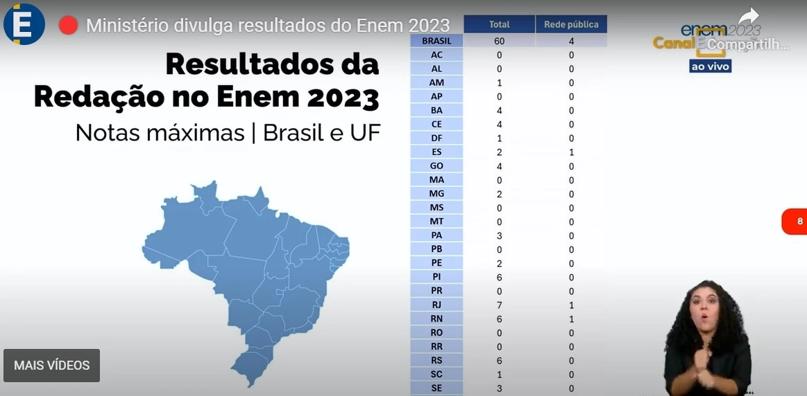 Seis estudantes do Piauí tiram 1.000 no Enem estado fica em 2º no ranking nacional