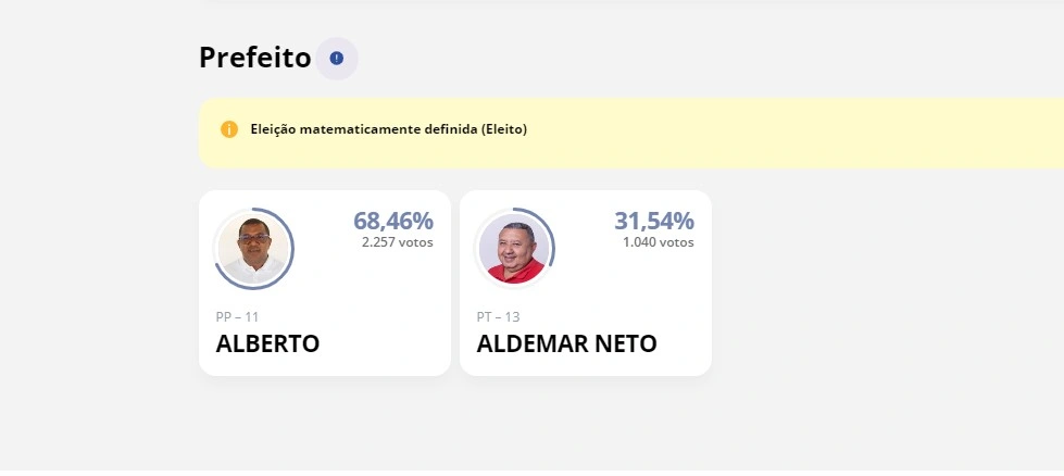 Alberto Silvestre é reeleito com 68,46% dos votos em Cajazeiras do Piauí