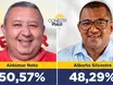 Aldemar Neto lideram com 50,57% dos votos em Cajazeiras do Piauí, segundo pesquisa