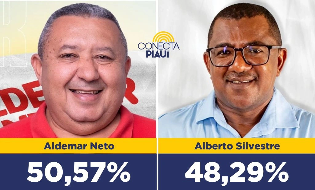 Aldemar Neto lideram com 50,57% dos votos em Cajazeiras do Piauí, segundo pesquisa