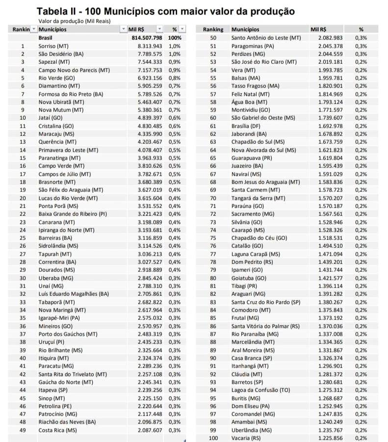 Baixa Grande do Ribeiro e Uruçuí estão entre as 40 cidades mais ricas do agro nacional