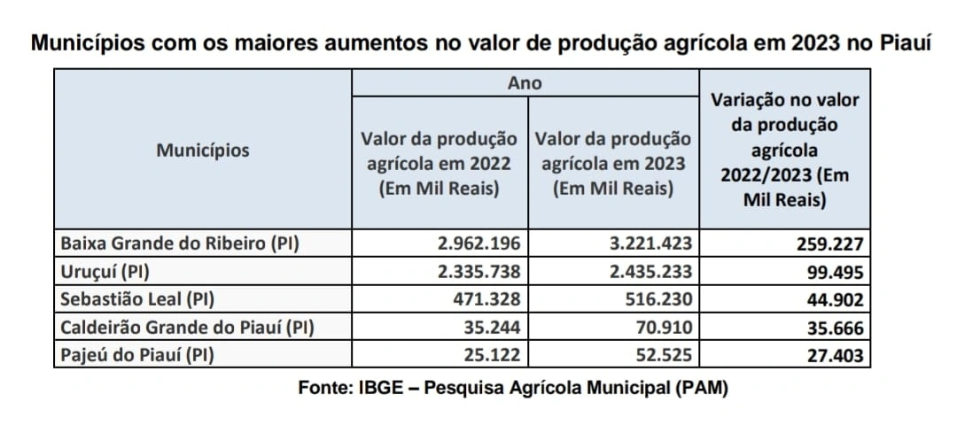 Baixa Grande do Ribeiro e Uruçuí estão entre as 40 cidades mais ricas do agro nacional