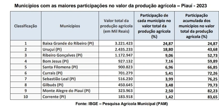 Baixa Grande do Ribeiro e Uruçuí estão entre as 40 cidades mais ricas do agro nacional