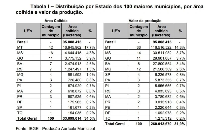 Baixa Grande do Ribeiro e Uruçuí estão entre as 40 cidades mais ricas do agro nacional