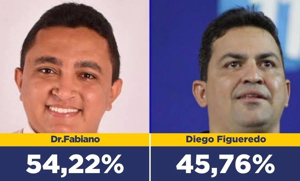 Com 54,22% dos votos válidos, Dr. Fabiano Araújo ganha as eleições, diz pesquisa