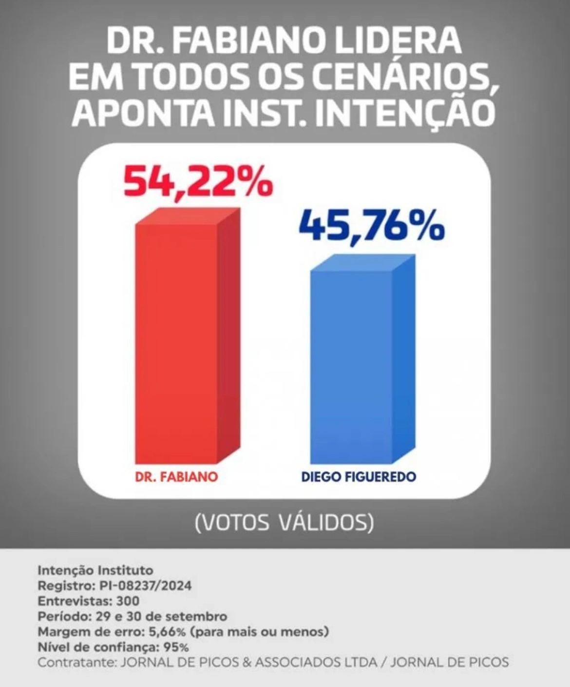 Com 54,22% dos votos válidos, Dr. Fabiano Araújo ganha as eleições, diz pesquisa