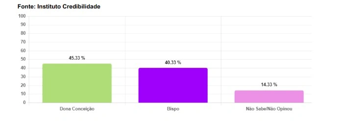 Dona Conceição lidera com 49,67% em nova pesquisa em São Miguel da Baixa Grande