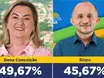 Dona Conceição lidera com 49,67% em nova pesquisa em São Miguel da Baixa Grande